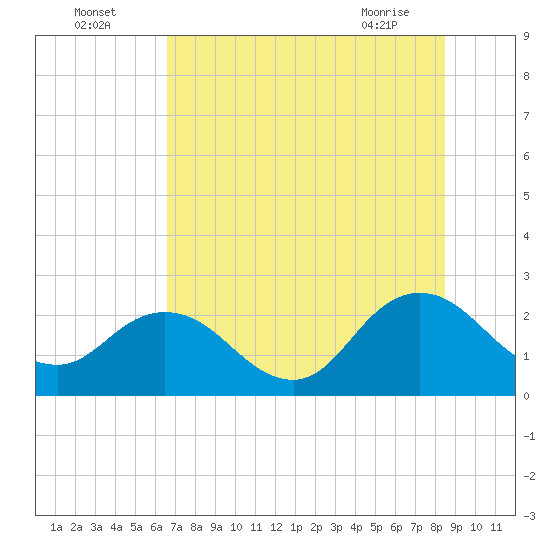 Sherwood Forest tide chart for Tuesday, July 16, 2024