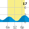 Sherwood Forest tide chart for Wednesday, July 17, 2024