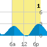 Sherwood Forest tide chart for Monday, July 1, 2024