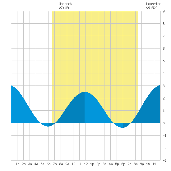 Sherwood Forest tide chart for Monday, July 22, 2024