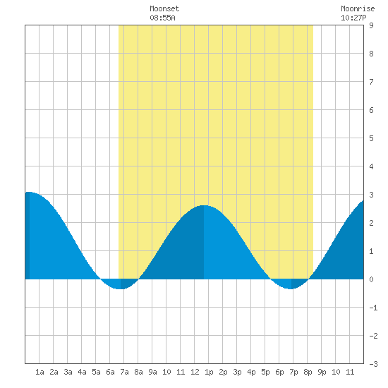 Sherwood Forest tide chart for Tuesday, July 23, 2024