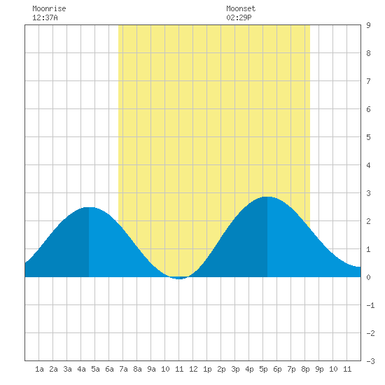 Sherwood Forest tide chart for Sunday, July 28, 2024