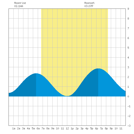 Sherwood Forest tide chart for Monday, July 29, 2024