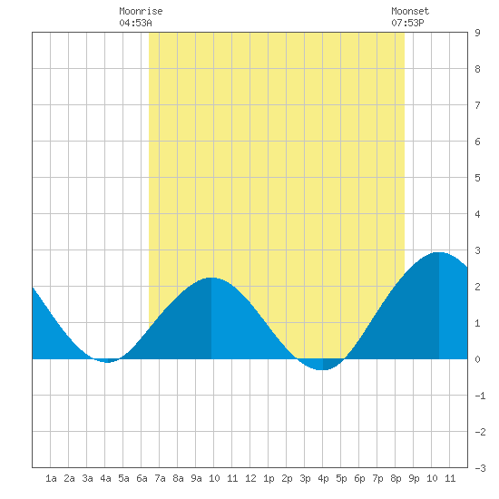Sherwood Forest tide chart for Thursday, July 4, 2024
