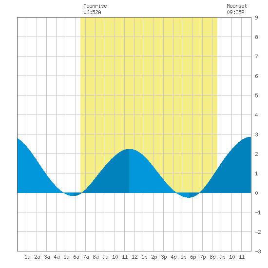 Sherwood Forest tide chart for Saturday, July 6, 2024