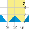 Sherwood Forest tide chart for Sunday, July 7, 2024
