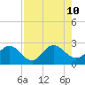 Sherwood Forest tide chart for Saturday, August 10, 2024
