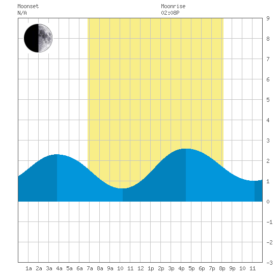 Sherwood Forest tide chart for Monday, August 12, 2024