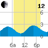Sherwood Forest tide chart for Monday, August 12, 2024