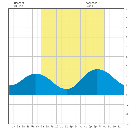 Sherwood Forest tide chart for Wednesday, August 14, 2024