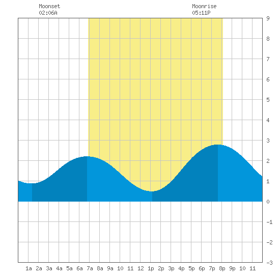 Sherwood Forest tide chart for Thursday, August 15, 2024