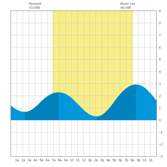Sherwood Forest tide chart for Friday, August 16, 2024