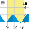Sherwood Forest tide chart for Monday, August 19, 2024