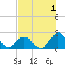 Sherwood Forest tide chart for Thursday, August 1, 2024