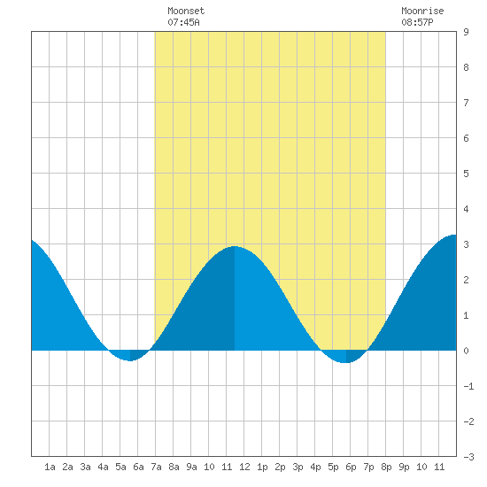 Sherwood Forest tide chart for Tuesday, August 20, 2024