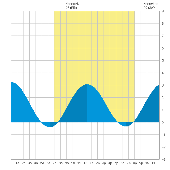 Sherwood Forest tide chart for Wednesday, August 21, 2024