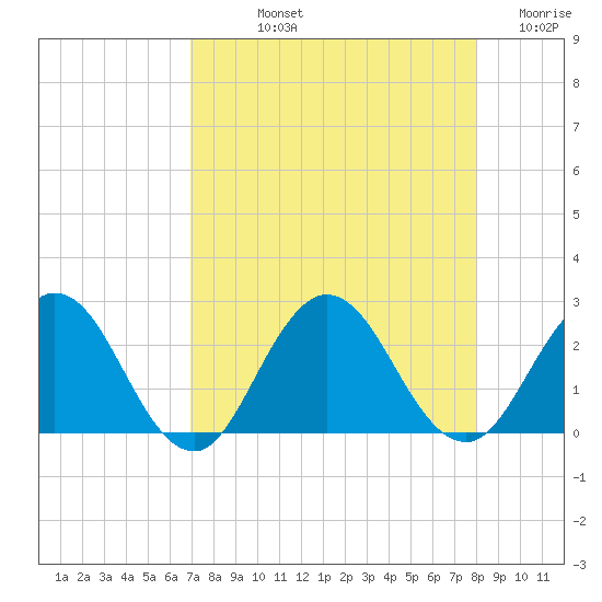 Sherwood Forest tide chart for Thursday, August 22, 2024