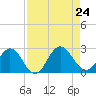 Sherwood Forest tide chart for Saturday, August 24, 2024