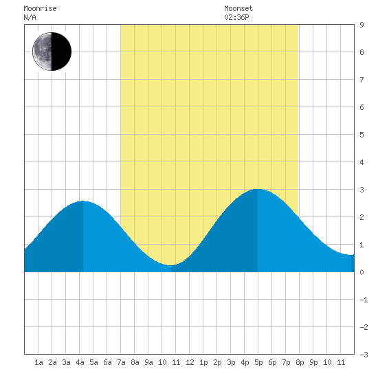 Sherwood Forest tide chart for Monday, August 26, 2024