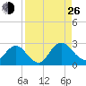 Sherwood Forest tide chart for Monday, August 26, 2024