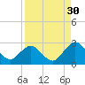 Sherwood Forest tide chart for Friday, August 30, 2024