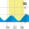 Sherwood Forest tide chart for Saturday, August 31, 2024