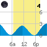 Sherwood Forest tide chart for Sunday, August 4, 2024