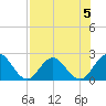 Sherwood Forest tide chart for Monday, August 5, 2024
