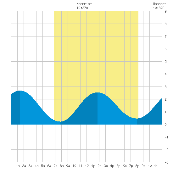 Sherwood Forest tide chart for Thursday, August 8, 2024
