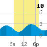 Sherwood Forest tide chart for Tuesday, September 10, 2024
