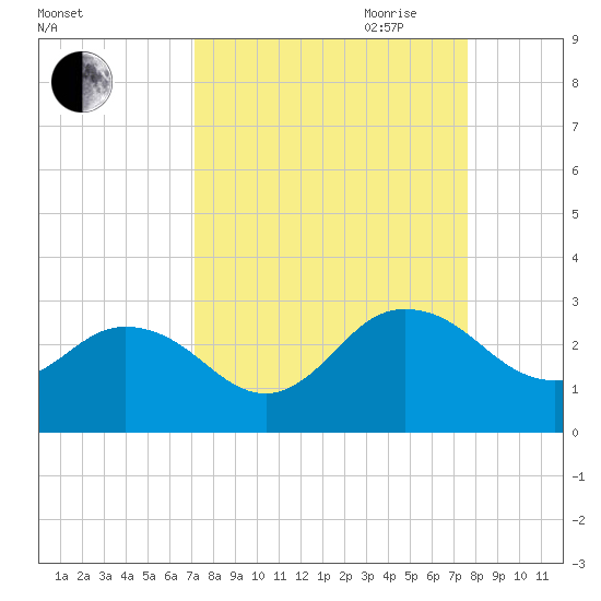 Sherwood Forest tide chart for Wednesday, September 11, 2024