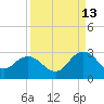 Sherwood Forest tide chart for Friday, September 13, 2024