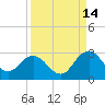 Sherwood Forest tide chart for Saturday, September 14, 2024