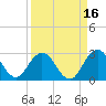 Sherwood Forest tide chart for Monday, September 16, 2024