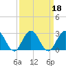 Sherwood Forest tide chart for Wednesday, September 18, 2024