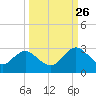 Sherwood Forest tide chart for Thursday, September 26, 2024