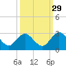 Sherwood Forest tide chart for Sunday, September 29, 2024