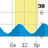 Sherwood Forest tide chart for Monday, September 30, 2024