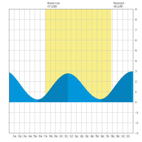 Sherwood Forest tide chart for Tuesday, September 3, 2024