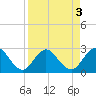 Sherwood Forest tide chart for Tuesday, September 3, 2024