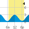 Sherwood Forest tide chart for Wednesday, September 4, 2024