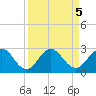Sherwood Forest tide chart for Thursday, September 5, 2024