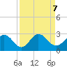 Sherwood Forest tide chart for Saturday, September 7, 2024