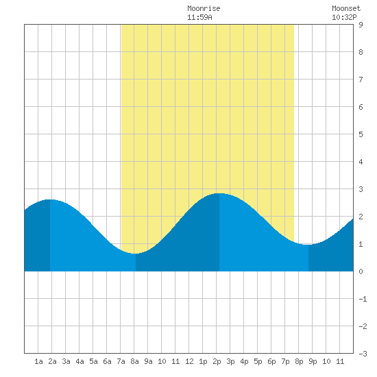 Sherwood Forest tide chart for Sunday, September 8, 2024