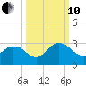 Sherwood Forest tide chart for Thursday, October 10, 2024