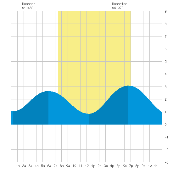 Sherwood Forest tide chart for Saturday, October 12, 2024