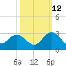 Sherwood Forest tide chart for Saturday, October 12, 2024