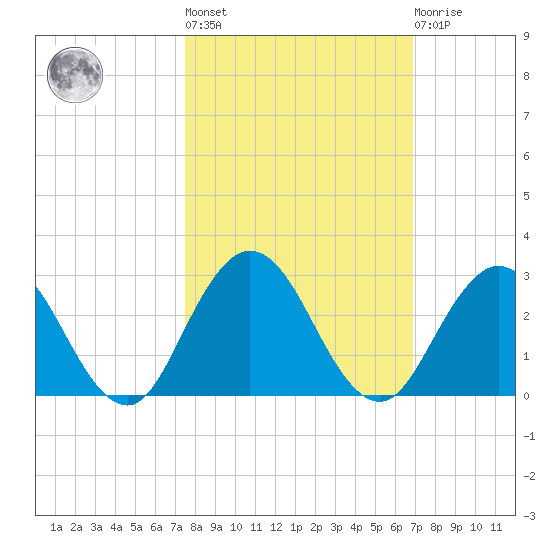 Sherwood Forest tide chart for Thursday, October 17, 2024