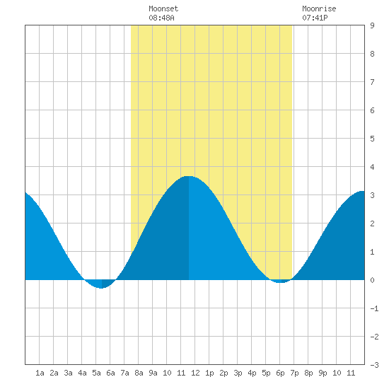 Sherwood Forest tide chart for Friday, October 18, 2024