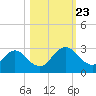 Sherwood Forest tide chart for Wednesday, October 23, 2024